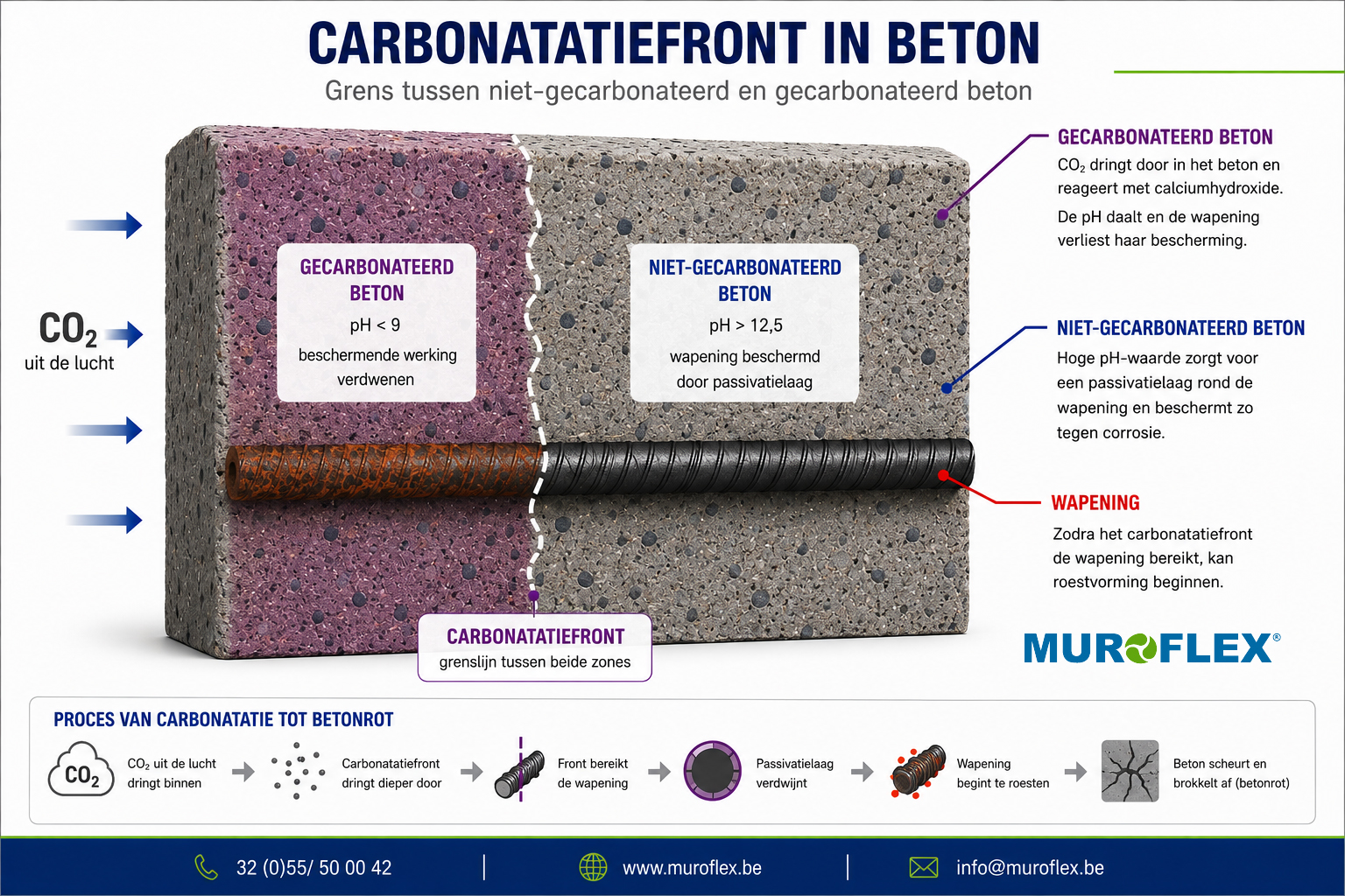carbonatatiefront-beton